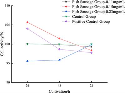 Investigating on the influence mechanism of sausage of sea bass on calcium absorption and transport based on Caco-2 cell monolayer model